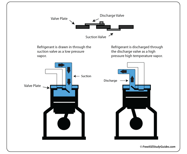 Faulty Compressor Reed Valves.