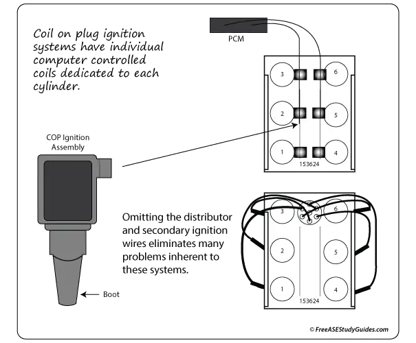 COP  Ignition System No Spark