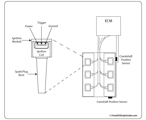 Coil on Plug Ignition System