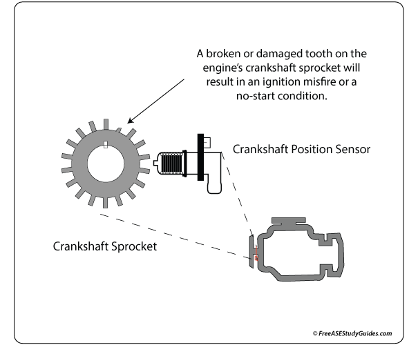 Crankshaft Position Sensor with Damaged Tone Ring