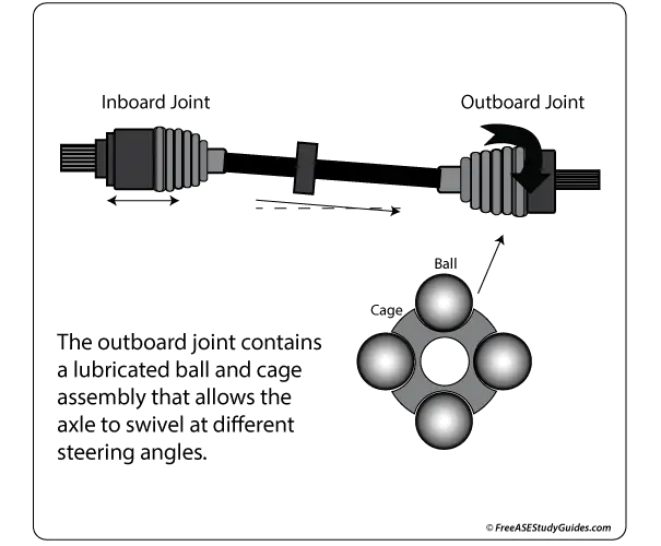 CV joints contain a ball and cage with a protective rubber or plastic boot.