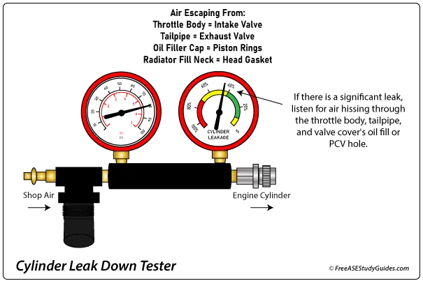 Cylinder leak down tester.