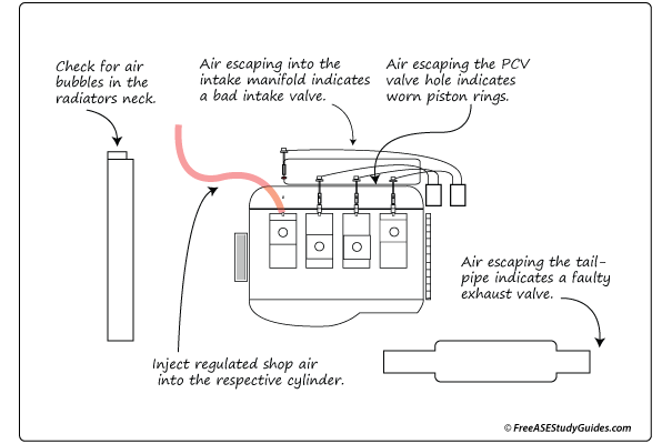 Diagnosing cylinder leakage by sound.