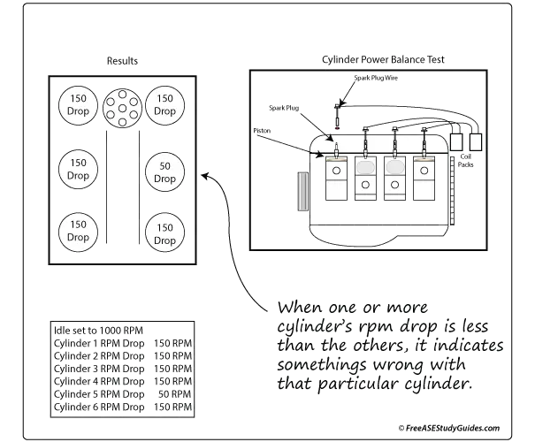 Cylinder Power Balance Test