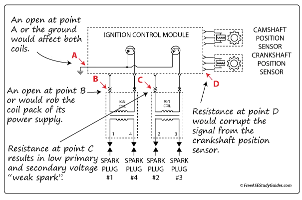 A diagram that explains several electrical problems associated with a waste spark ignition system.