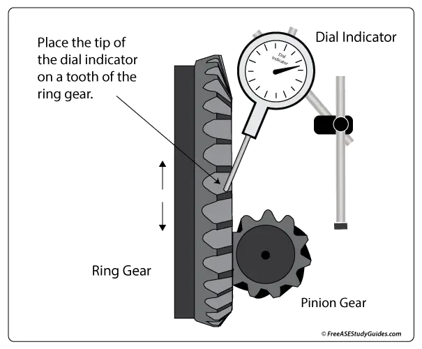 Checking ring gear backlash with a dial indicator.