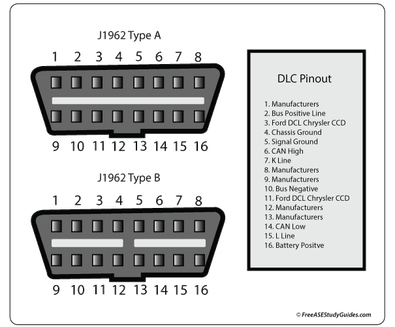 OBD2 pinout explained. Major car brands pinouts