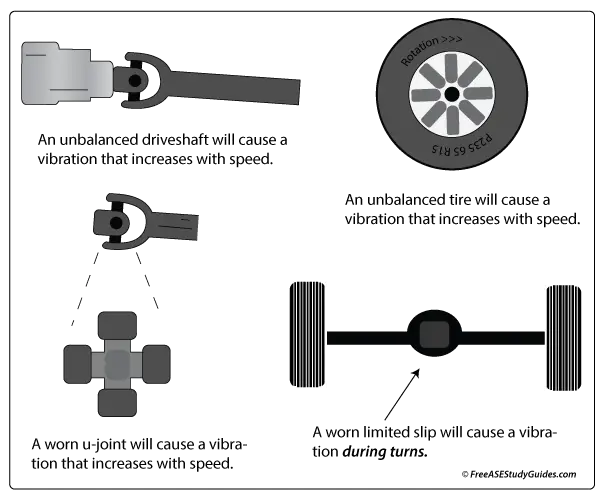 Causes of vibrations in an automobile.