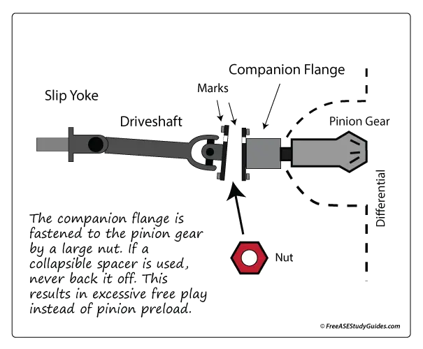 Driveshaft companion flange location.