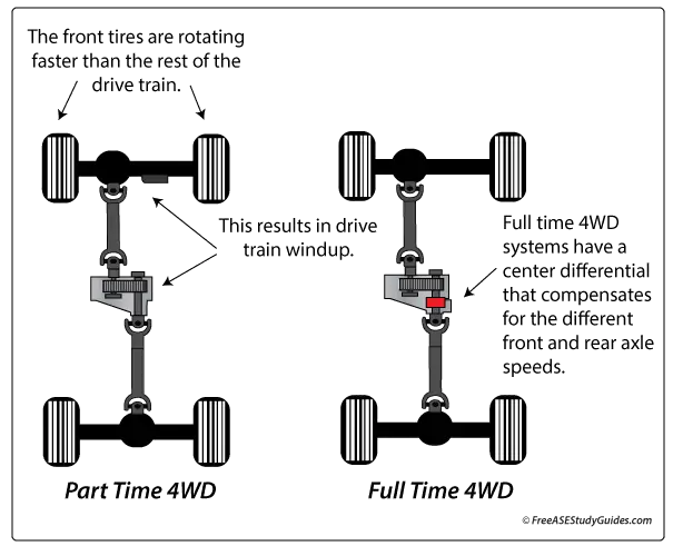 Causes and Fixes of Drivetrain Windup tire machine switch wireing diagram 