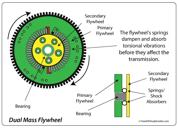 A dual mass flywheel contains two plates, a bearing, and springs.