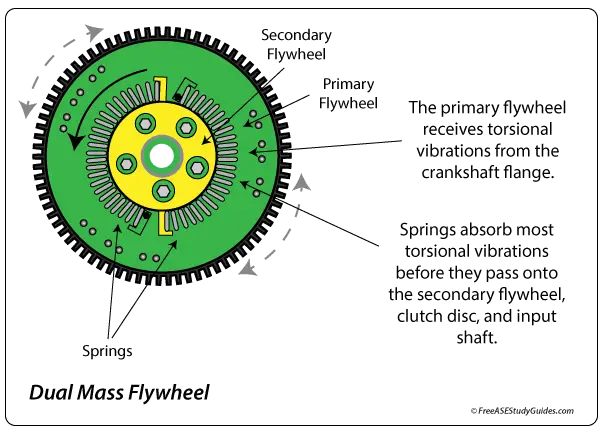 The function of a dual mass flywheel.