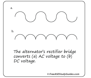 AC DC Rectification