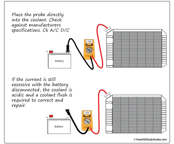 Testing for electrolysis.