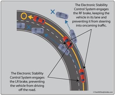 https://www.freeasestudyguides.com/graphics/electronic-stability-control.jpg?ezimgfmt=rs:396x327/rscb32/ngcb32/notWebP
