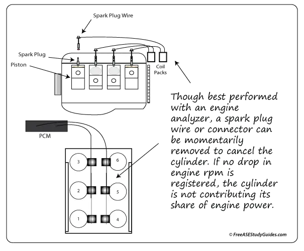 Cylinder Power Balance Testing