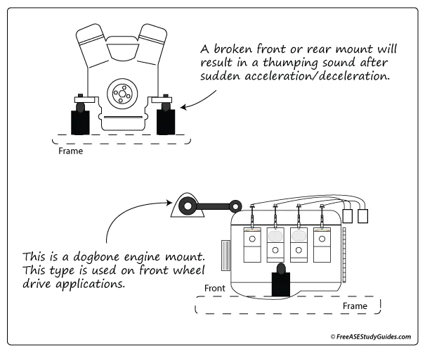 Engine mounts and vibration.