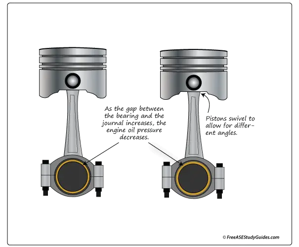 Engine bearings and oil pressure.