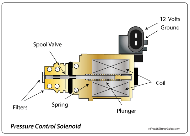 A PWM Pressure Control Solenoid.