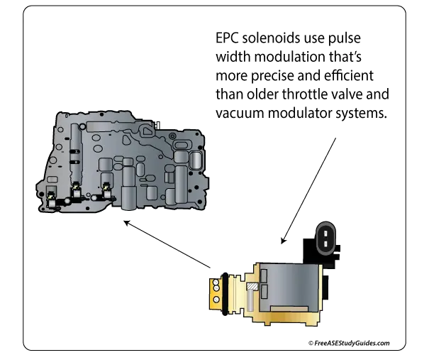 EPC solenoids control automatic transmission line pressure.