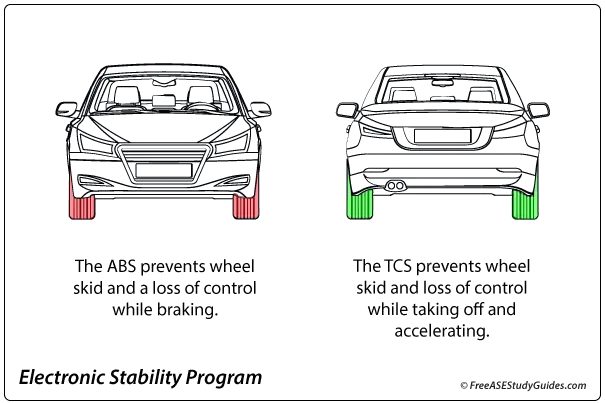 The ESP electronic stability program controls the ABS and TCS systems for traction control.