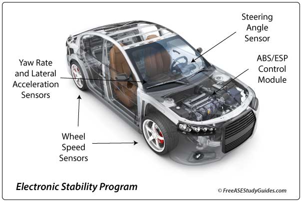 (ESP) Electronic Stability Program sensor locations.