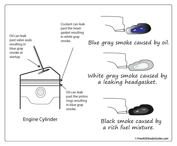 Troubleshooting by Exhaust Color