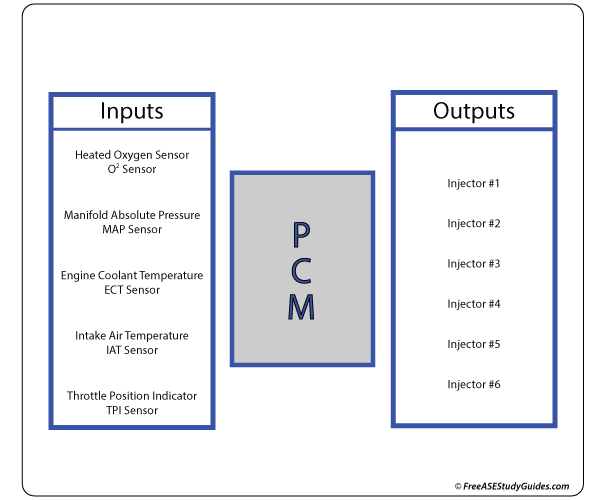 Fuel system inputs in closed-loop mode.