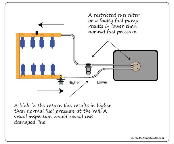 Fuel pressure explained