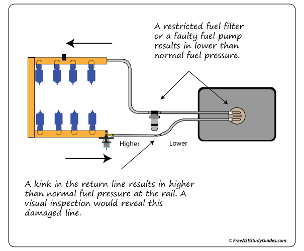 A kink in the fuel return line raises pressure at the fuel rail..