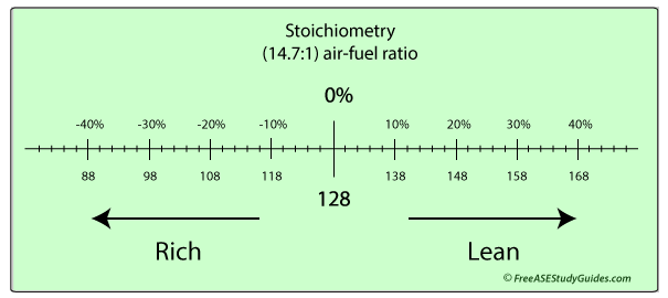 Fuel trim scale.