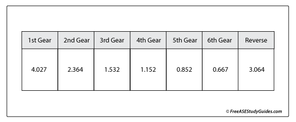 Gear ratio chart