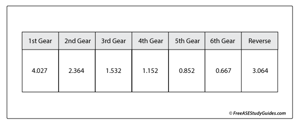 Transmission Ratio Chart