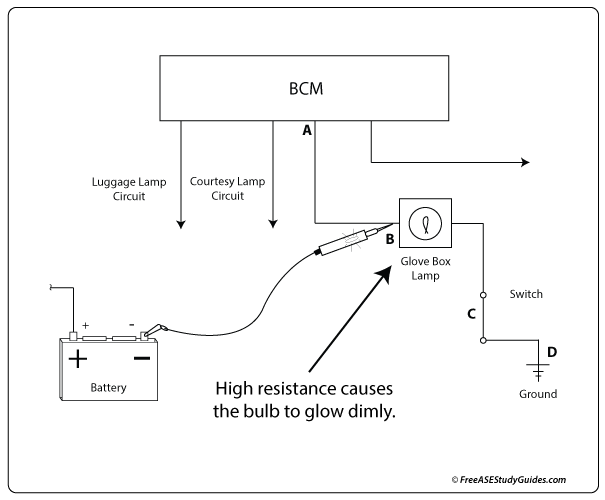 A burned bulb element creates an open in the circuit's load.