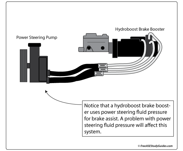 Hydroboost brake booster.