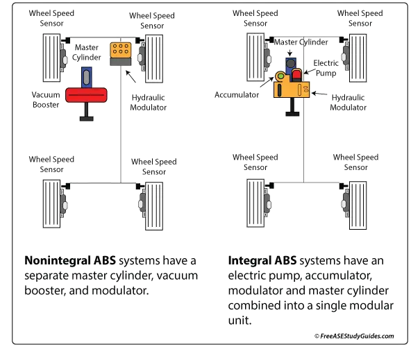 pump pump hydraulic vs electric ABS Integral vs Integral Non pump pump hydraulic vs electric ABS Integral vs Integral Non