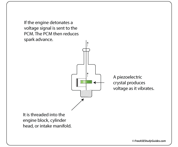 A knock sensor.