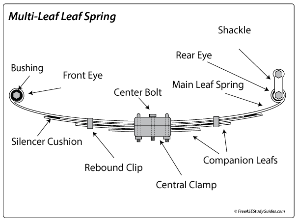 Leaf Spring Symptoms Diagnosis Explained