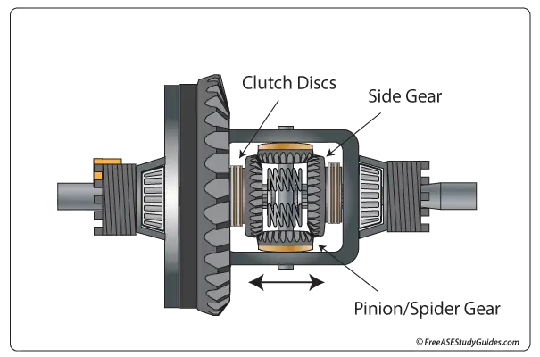 Limited-slip differential spider and side gears.