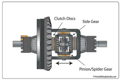 Limited Slip Differential Noise And Diagnosis