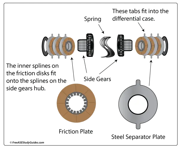 Limited Slip Differential