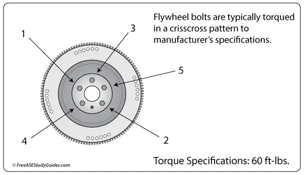 Flywheel installation Flywheels are torqued to manufacturers specifications.