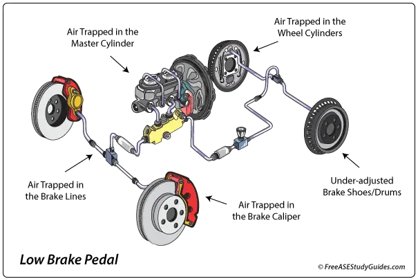 The different causes of a low brake pedal illustrated.