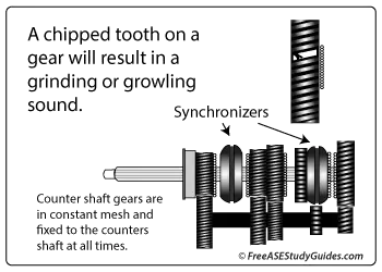 Manual transmission chipped gear teeth.