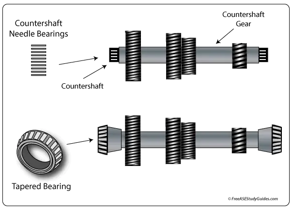 Countershafts rotate on needle or tapered bearings