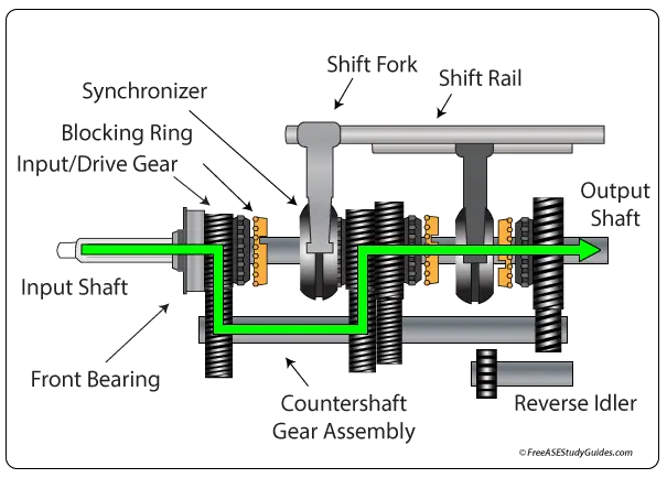 Power flow through a manual transmission.