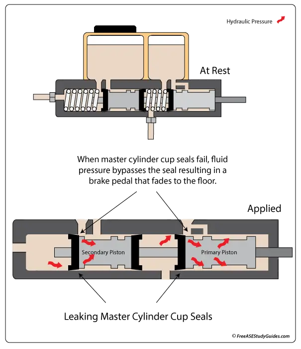 Master cylinders have cup seals that can cause internal leaks.