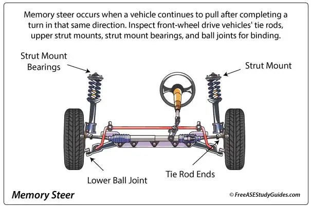 Memory steer and front wheel drive vehicles.