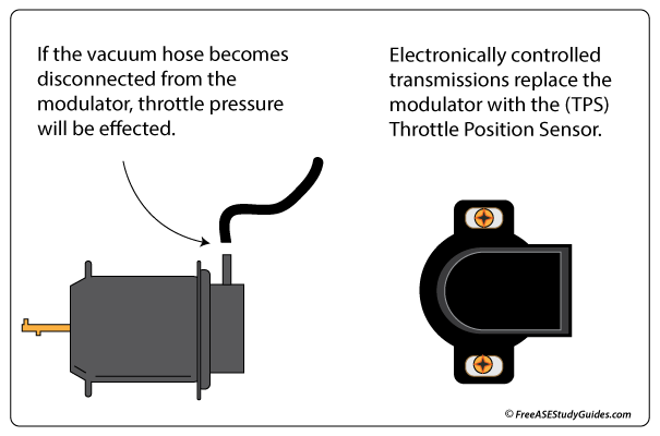 Throttle position sensor compared to a modulator.