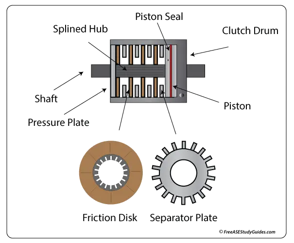 Automatic transmission multiple disk clutch assembly friction and steel plates.